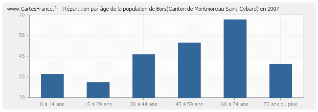 Répartition par âge de la population de Bors(Canton de Montmoreau-Saint-Cybard) en 2007